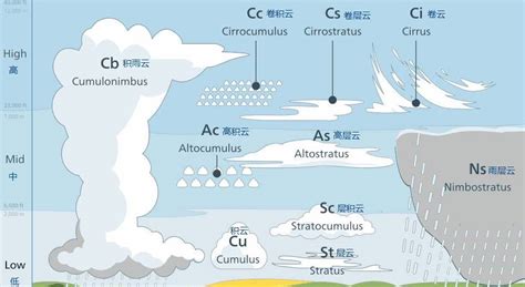 雲層種類|雲屬:分類,每一屬簡單介紹,積雲,積雨雲,層雲,層積雲,高積雲,高層。